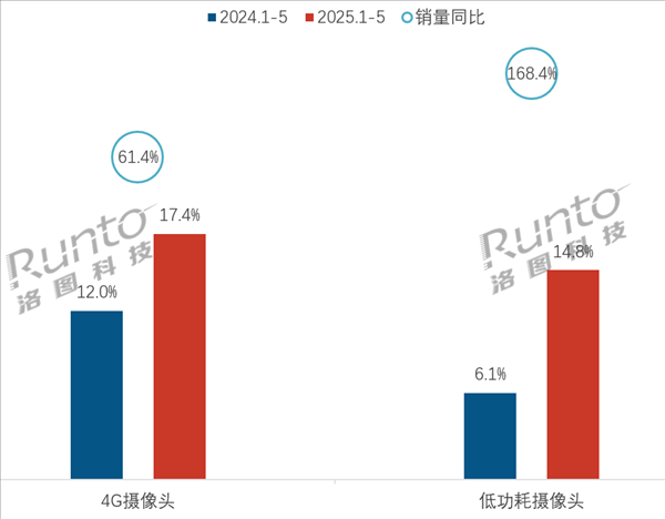 透顶告别网线电源 4G低功耗录像头销量暴涨168%