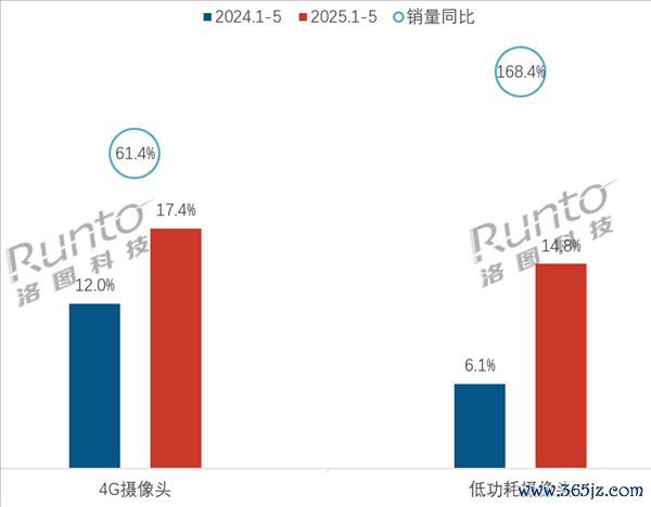 2024-2025年 中国监控录像头传统主流电商平台4G和低功耗居品销量占等到同比变化