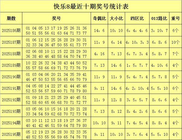 196期彤彤忻悦8瞻望奖号：奇偶比大小比重号分析