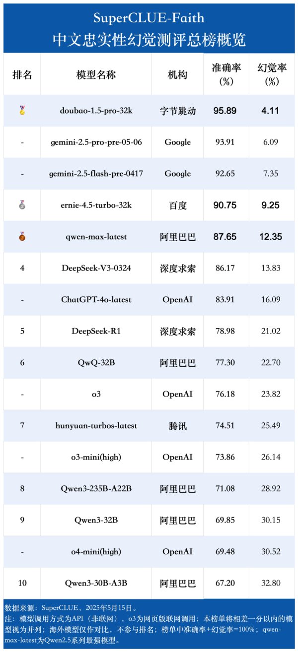 DeepSeek幻觉率达21%，本年WAIC参议劝退“一册矜重瞎掰八谈”