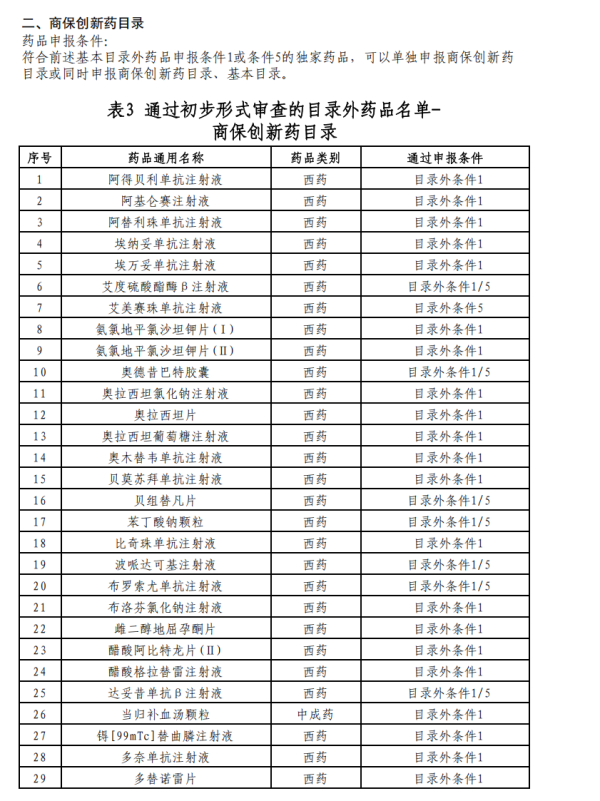 商保翻新药目次药品初审名单公布，多款百万抗癌药在列