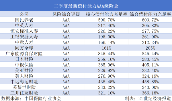 险企二季度偿付智商出炉：14家达3A，仍有5家不达标