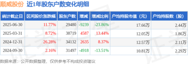 顺威股份(002676)6月30日鼓励户数2.95万户，较上期减少23.86%
