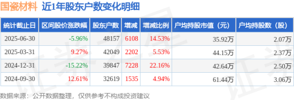 国瓷材料(300285)6月30日鞭策户数4.82万户，较上期加多14.53%